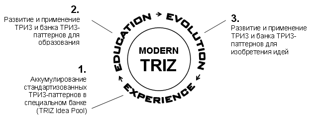 3E-модель, Experience-Education-Evolution