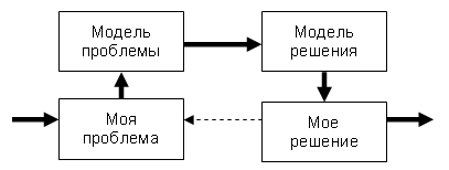 Классическая схема синтеза ТРИЗ-решения