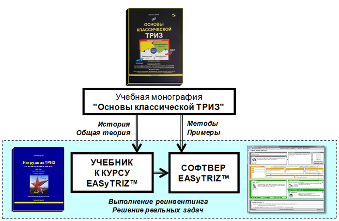 Основные компоненты курса EasyTRIZ™