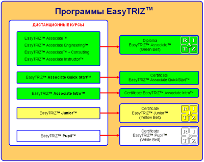 Cтартовые программы EasyTRIZ™