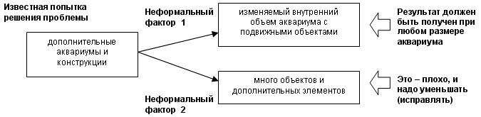 Пример графического представления