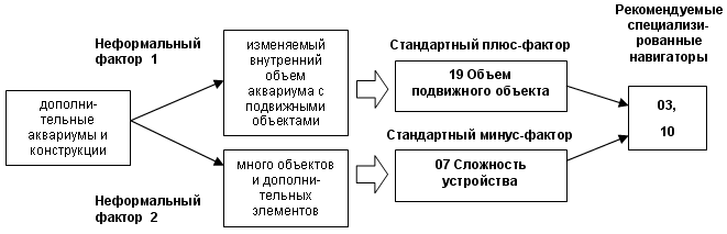 Пример графического представления