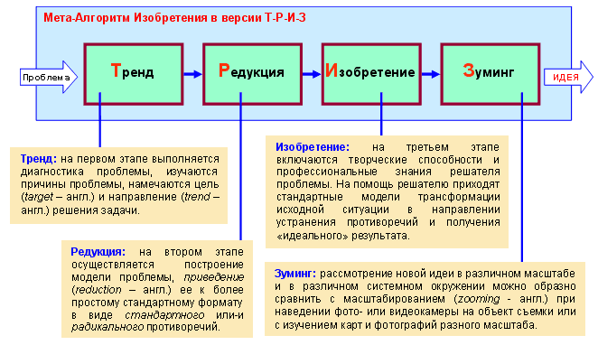 Мета-Алгоритм Изобретения в версии Т-Р-И-З