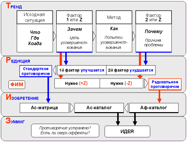 Этапы  
SMART-TRIZ